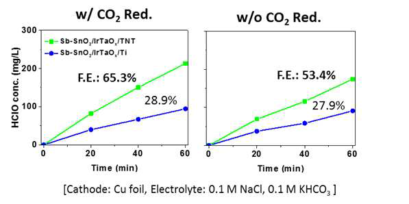 Cl- 산화-CO2 환원 동시 반응시의 산화성능 비교