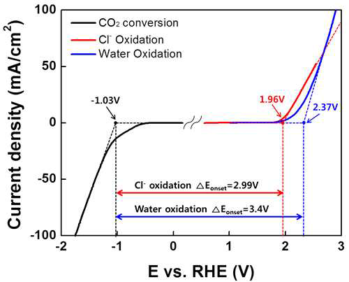 Cl- 산화-CO2 환원 동시 반응시의 onset potential 차이