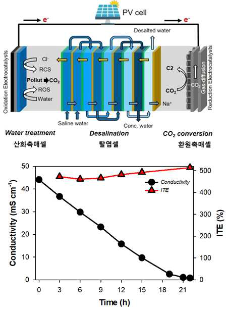 Multi-stack 탈염시스템을 적용한 산화-환원 동시구동 시스템(상)와 탈염셀의 conductivity변화 및 이온전달효율(하)