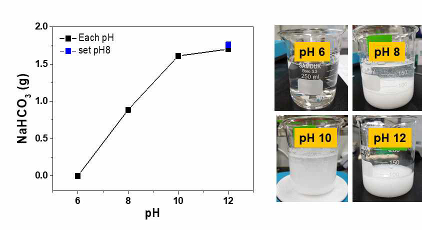 다양한 pH 조건에서 이산화탄소를 흡수시켰을 때 석출되는 NaHCO3의 양 비교