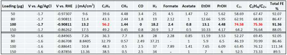 원자틈이 조절된 Cu 촉매 증착량에 따른 CO2 전환 C2+ 화합물 생성물 변화