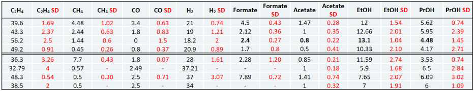 표 1의 CO2 전환 생성물 Standard Deviation (SD)