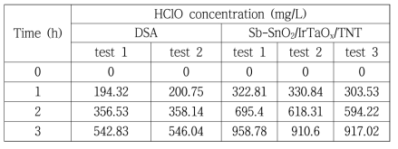 DSA와 Sb-SnO2/IrTaOx/TNT을 이용한 하이포아염소산 생성