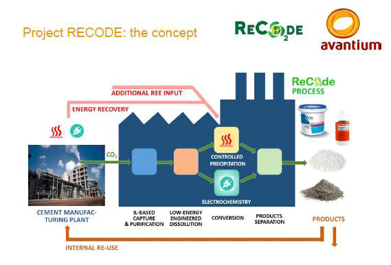 Avantium Holding B.V.가 진행하고 있는 Project RECO2DE의 개념도