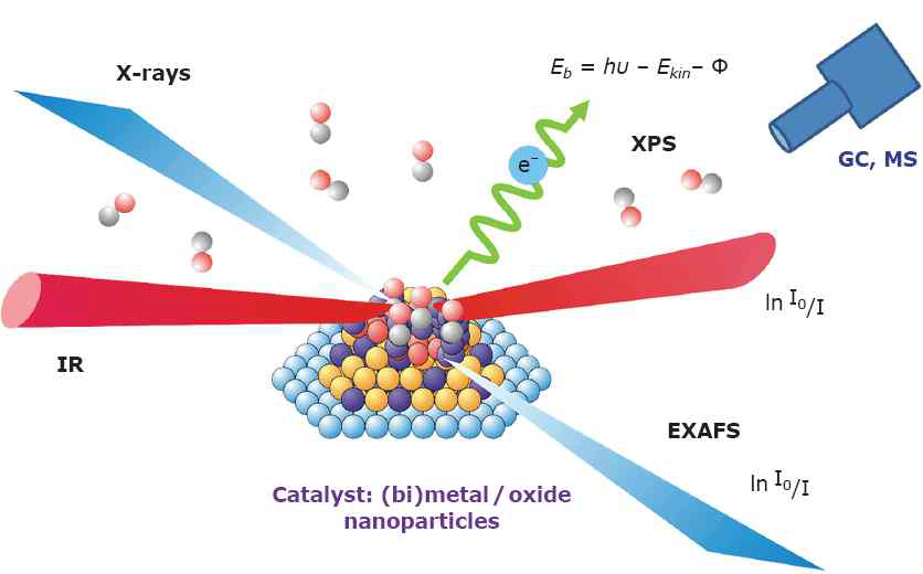 In-situ, operando spectroscopy를 활용한 전기촉매 표면 분석