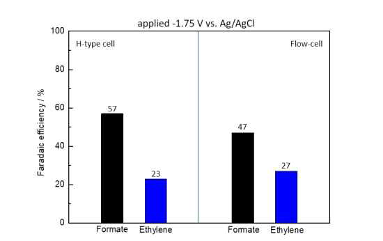 H-type cell 및 flow cell을 이용한 산화부 테스트