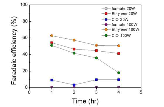 full cell 구동을 위한 화학연구원 plasma treated Cu foil test