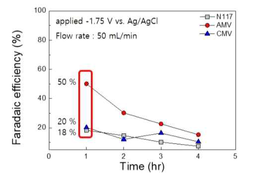 분리막 조건별 full cell 테스트(에틸렌 faradaic efficiency)