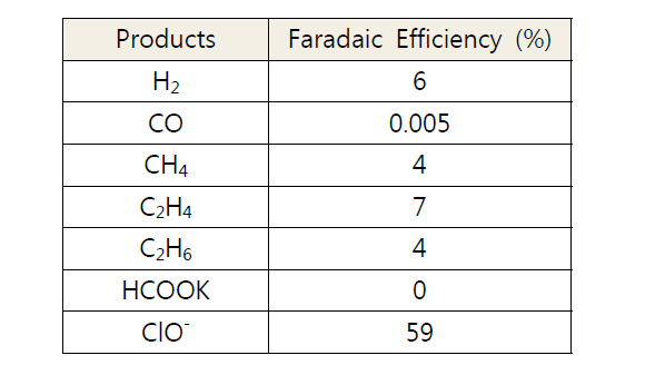 CuOx nano cube 전극을 이용한 CO2 conversion test의 전류 효율