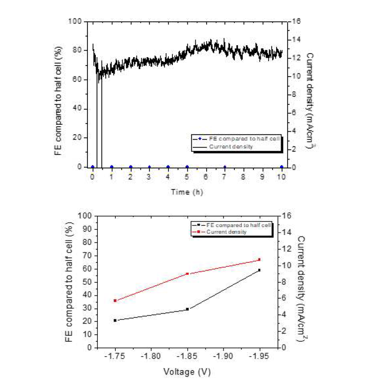 1.5 C 전극 10시간 테스트 전류밀도(-2.0 V vs. Ag/AgCl)