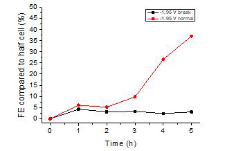 -1.95 V 조건에서 전극 상태에 따른 에틸렌 생성 효율