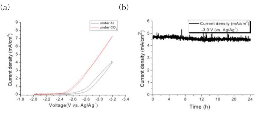 CO2 to oxalate 전환 테스트(24 h) (a) Ar, CO2 상의 CV graph, (b) CO2를 oxalate로 전기화학적 전환한 실험의 전류 밀도