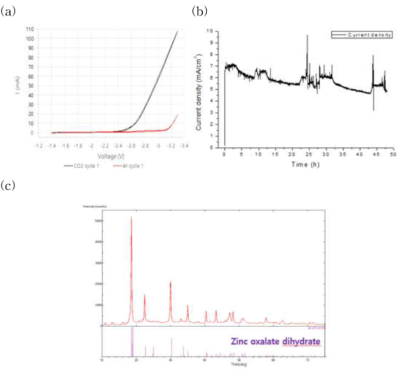 CO2 to oxalate 전환 테스트(48 h) (a) Ar, CO2 상의 CV graph, (b) CO2를 oxalate로 전기화학적 전환한 실험의 전류 밀도, (c) 회수한 oxalate의 XRD 데이터