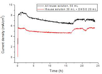 반응용액 재사용에 따른 CO2 to oxalate test의 전류 밀도