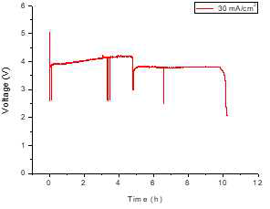 9 cm x 9 cm 전극에 전류밀도 30 mA/cm2를 인가하였을 때의 전압변화 그래프