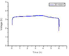 9 cm x 9 cm 전극에 전류밀도 20 mA/cm2를 인가하였을 때의 전압변화 그래프