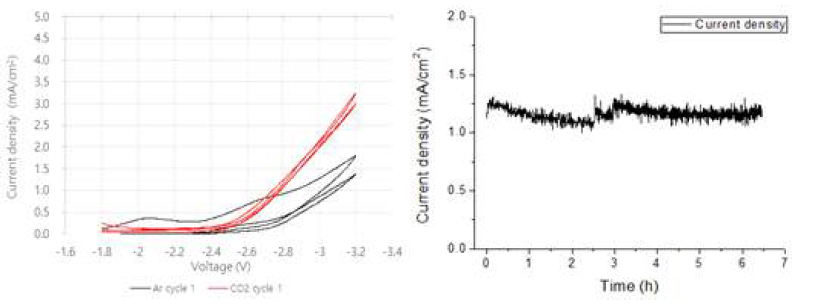 인공배가스를 적용한 CO2 to oxalate 전환 테스트 (왼쪽) Ar, CO2 상의 CV graph, (오른쪽) CO2를 oxalate로 전기화학적 전환한 실험의 전류 밀도