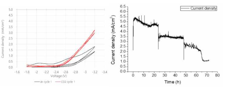 CO2 to oxalate 전환 long term 테스트(72 h) (왼쪽) Ar, CO2 상의 CV graph, (오른쪽) CO2를 oxalate로 전기화학적 전환한 실험의 전류 밀도