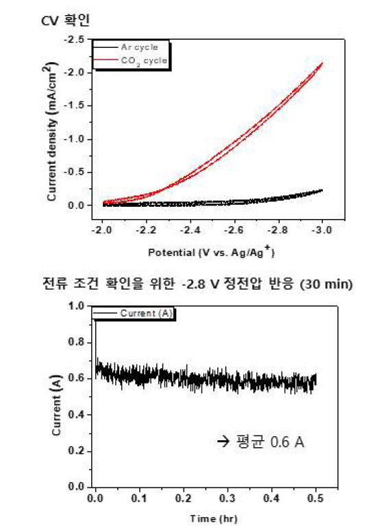 Stack type 옥살산염 전환 반응기의 CV 및 전류 조건 설정 실험