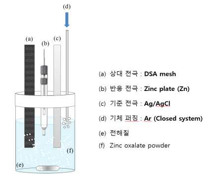 옥살산염의 옥살산 전환 반응쎌 (one pot cell type)