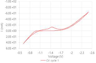 One pot cell 옥살산염의 옥살산 전환 반응기에서 CV 그래프