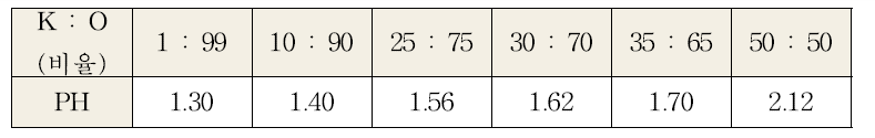 Oxalic acid와 potassium oxalate 혼합 비율에 따른 pH