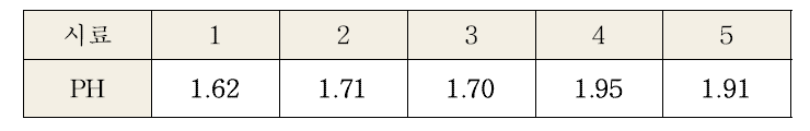 실험을 통해 middle 부분에서 회수한 oxalic acid의 pH