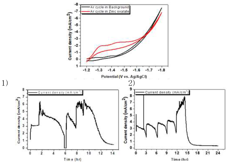 AEM activation 조건에 따른 옥살산 전환 실험 결과 그래프 (위) CV data (아래) Zinc oxalate의 zinc 회수 및 옥살산 전환 data