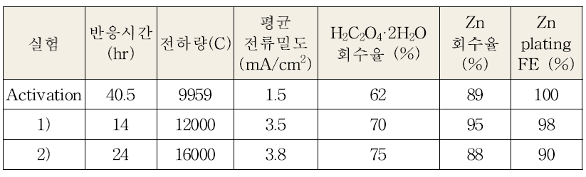 Activation 조건에 따른 전류밀도와 옥살산 및 zinc 회수율 data