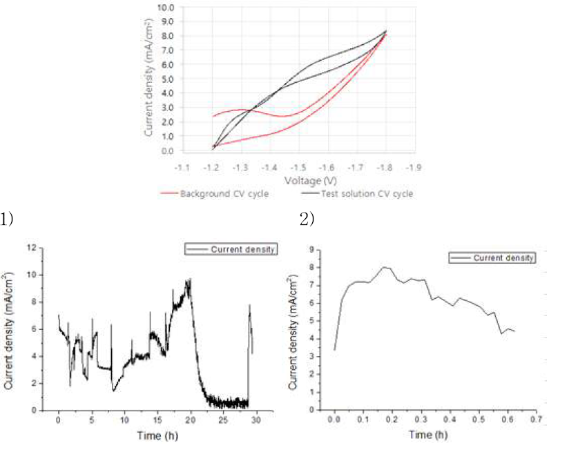 pH control을 통한 양단 전압 조절 test (위) CV data (아래) Zinc oxalate의 옥살산 전환 전기분해 1) 1st cycle, 2) 2nd cycle