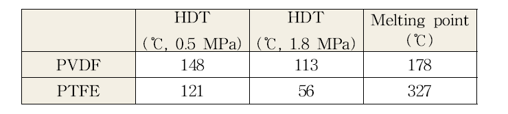 PVDF와 PTFE의 물리적 특성 * HDT(Heat Deflection Temp) : 일정 압력에서 온도 상승에 따른 변형이 나타나는 온도