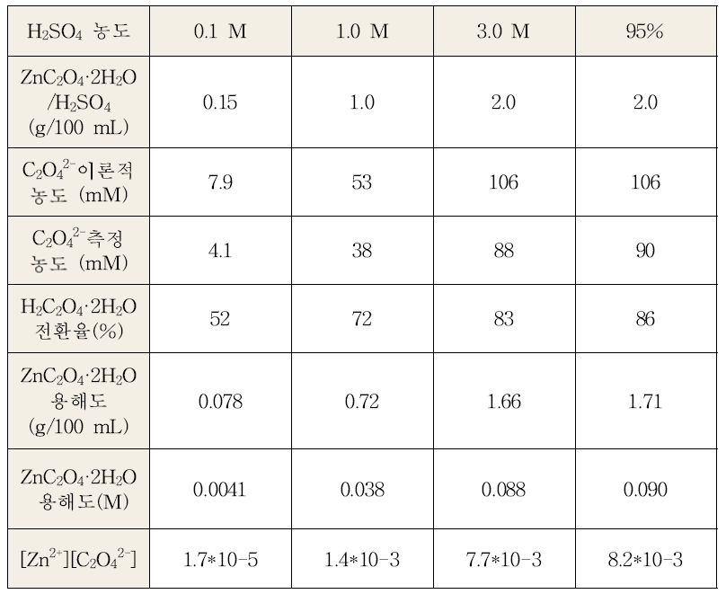 Zinc oxalate의 acidification data