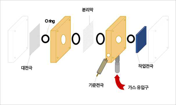 H-type cell 구성 및 운전조건 표준화