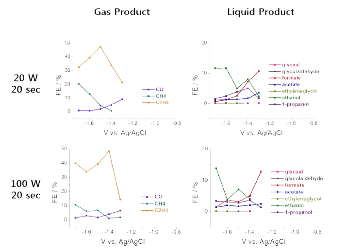 산소 플라즈마 처리 구리 전극 촉매의 기상 및 액상 생성물 비교 그래프