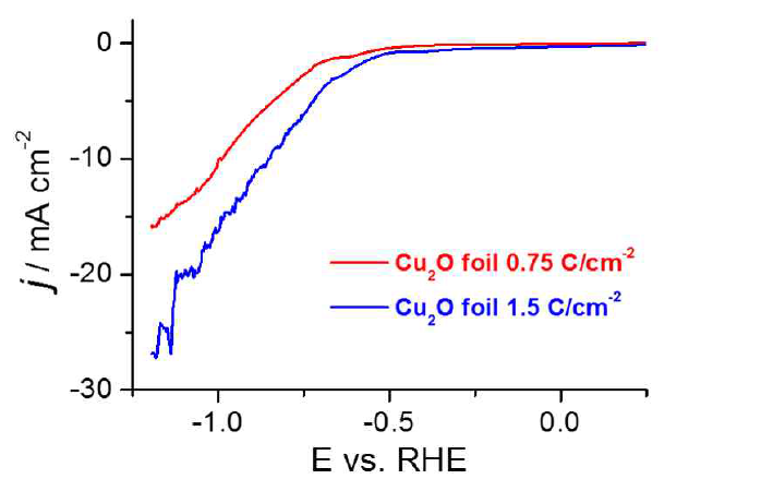 산화물 유래 구리 박막 전극의 LSV 실험결과