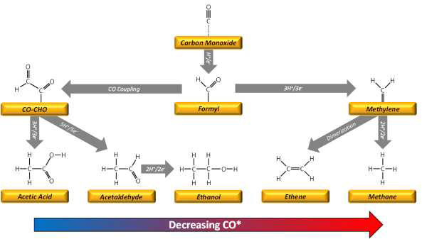 *CO Binding Energy에 근거한 촉매 디자인 및 반응 경로 탐색