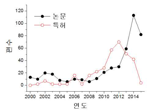 연도별 이산화탄소 전환 논문 및 특허 추이