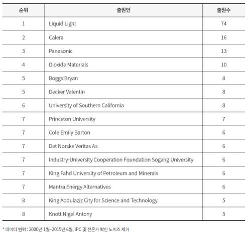 전기화학적 이산화탄소 전환 특허 출원 현황