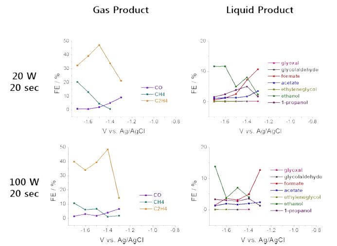 산소 플라즈마 처리 구리 전극 촉매의 기상 및 액상 생성물 비교 그래프