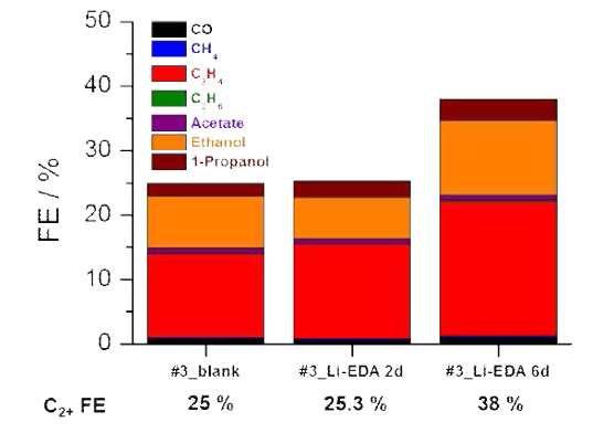 Li-EDA 노출 아산화구리 전극의 주생성물 전류효율 비교