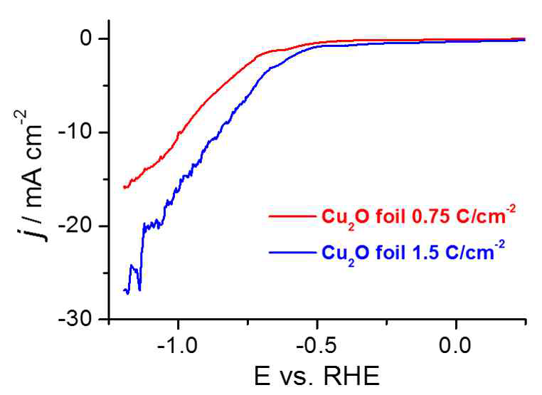산화물 유래 구리 박막 전극의 LSV 실험결과