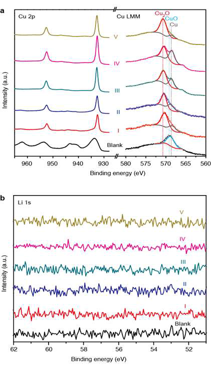 XPS 분석을 통한 CuOx의 lithiation/delithiation step에 따른 촉매 표면상태 변화 분석 결과 a) Cu 2p, Cu LMM spectra, b) Li 1s spectra