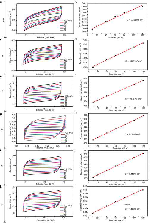 CuOx의 lithiation/delithiation 각 과정에서 생성된 샘플을 활용하여 Electrochemical Double Layer Capacitance를 측정한 실험 결과