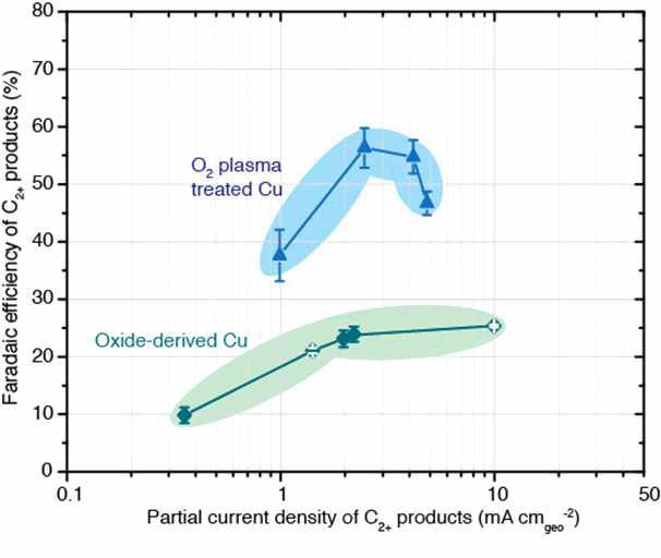 산소 플라즈마 처리를 한 Cu foil과 Cu2O 촉매를 활용한 전기화학적 이산화탄소 환원 성능 비교