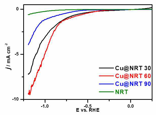 Cu@NRT 촉매의 전기화학적 CO2 전환 활성-LSV
