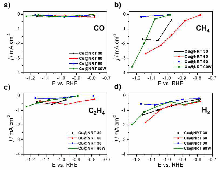 Cu@NRT 촉매의 전기화학적 CO2 전환 활성-전류밀도