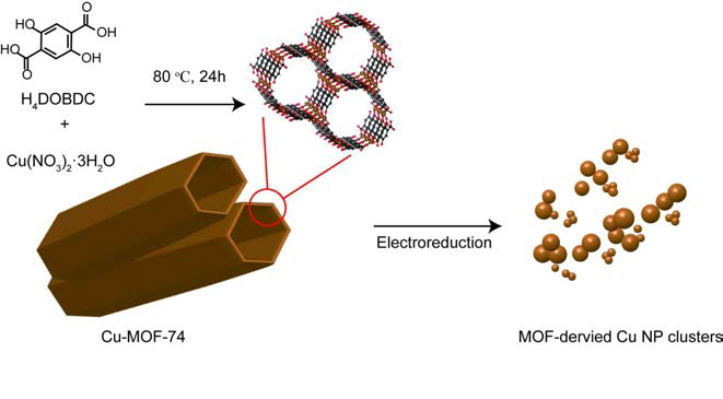 Cu-MOF-74 유래 구리 나노파티클 제조 방법
