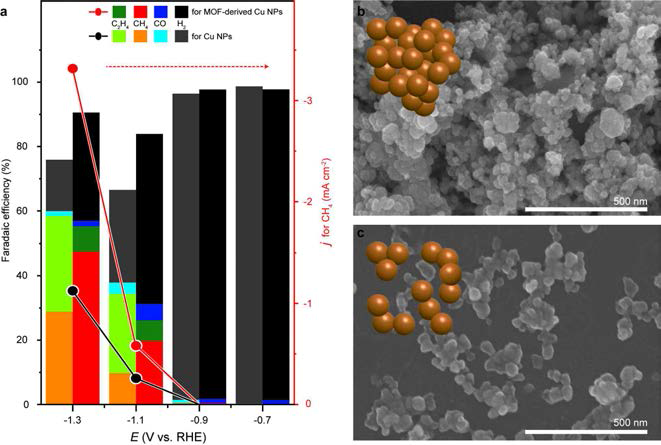 Cu-MOF-74 유래 구리 나노파티클을 활용한 전기화학적 이산화탄소 환원 결과 요약