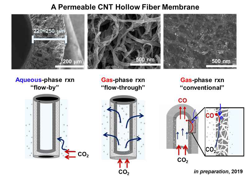 중공사막 형태 전극활용 전기화학적 CO2 전환 플랫폼 개발 개요