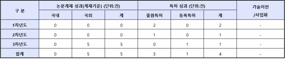 실적표